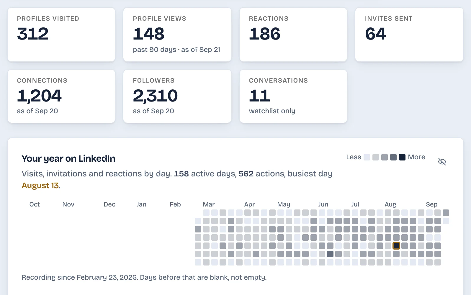 LinkedAsk dashboard with tiles for 312 profiles visited, 186 reactions and 64 invites sent, above a calendar of visits, invitations and reactions by day since February