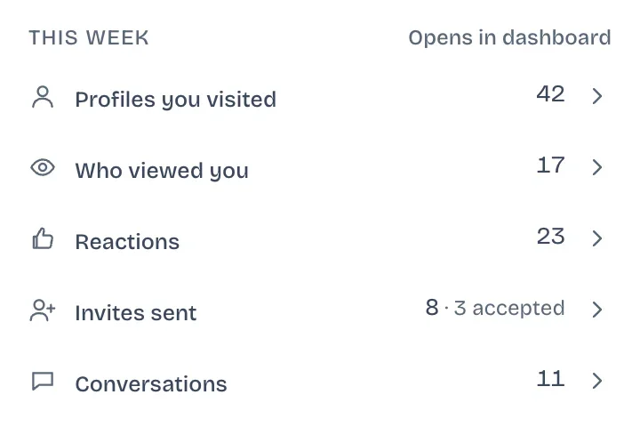 The LinkedAsk Chrome extension, This week: 42 profiles you visited, 17 who viewed you, 23 reactions, 8 invites sent with 3 accepted, 11 conversations