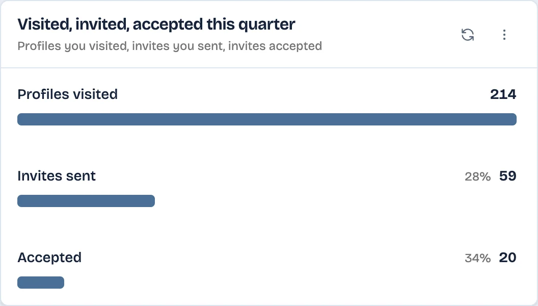 Dashboard card: a funnel of profiles visited, invites sent and invites accepted this quarter, with the share kept at each step