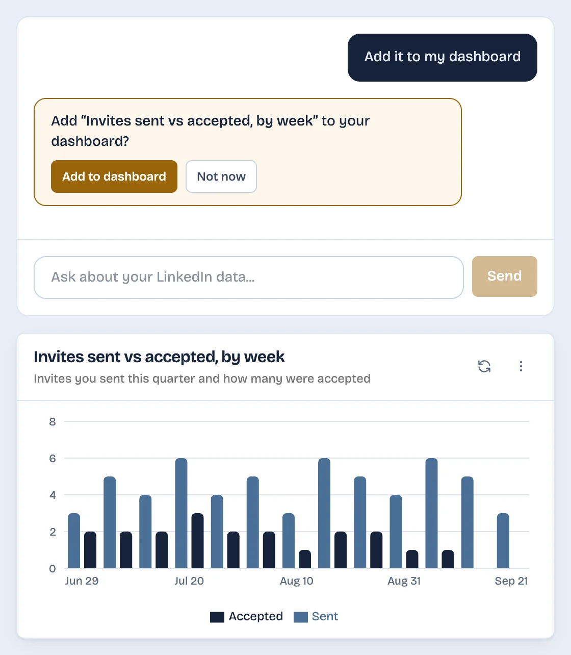 The chat asking to add Invites sent vs accepted, by week to your dashboard, with Add to dashboard and Not now buttons, above the saved dashboard card with the same chart