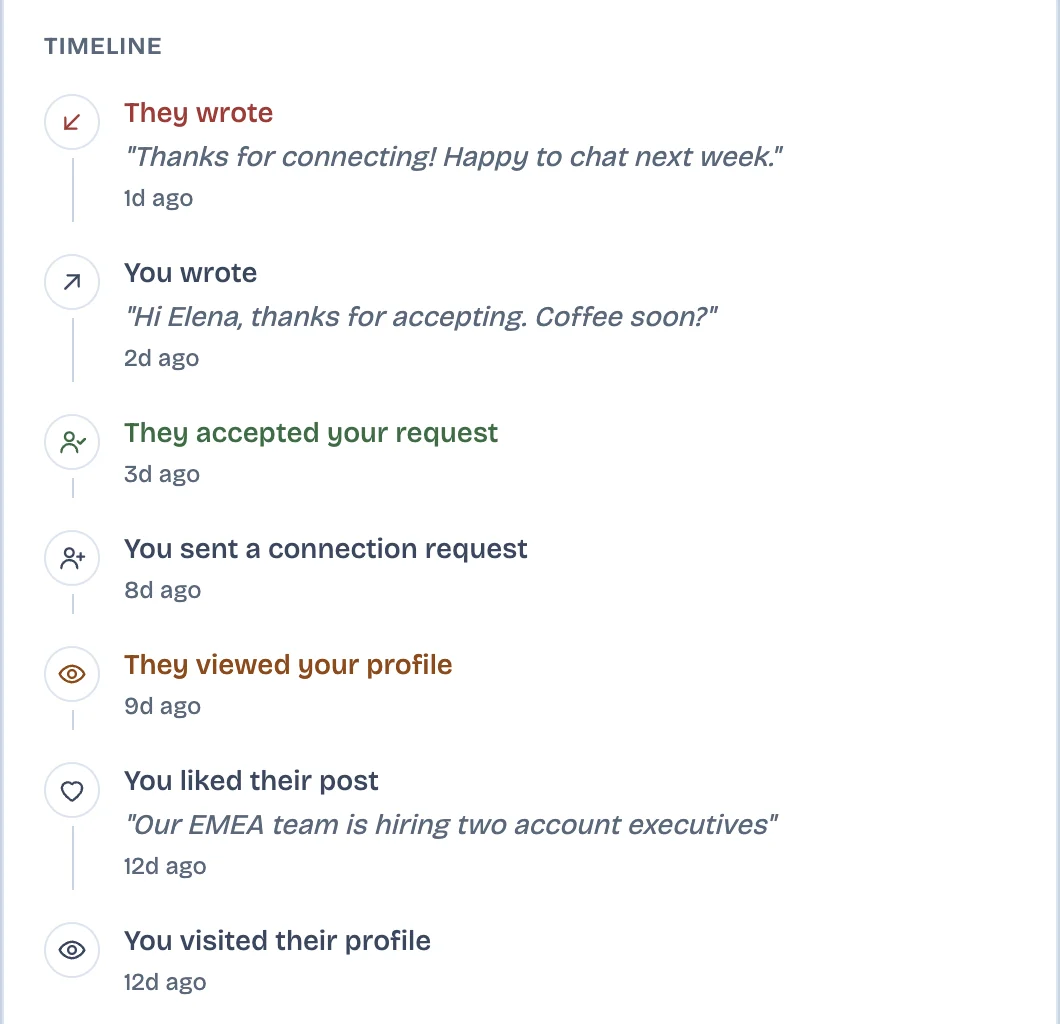 Timeline for one contact: you visited their profile, liked their post, they viewed your profile, you sent a request, they accepted, you wrote, they wrote