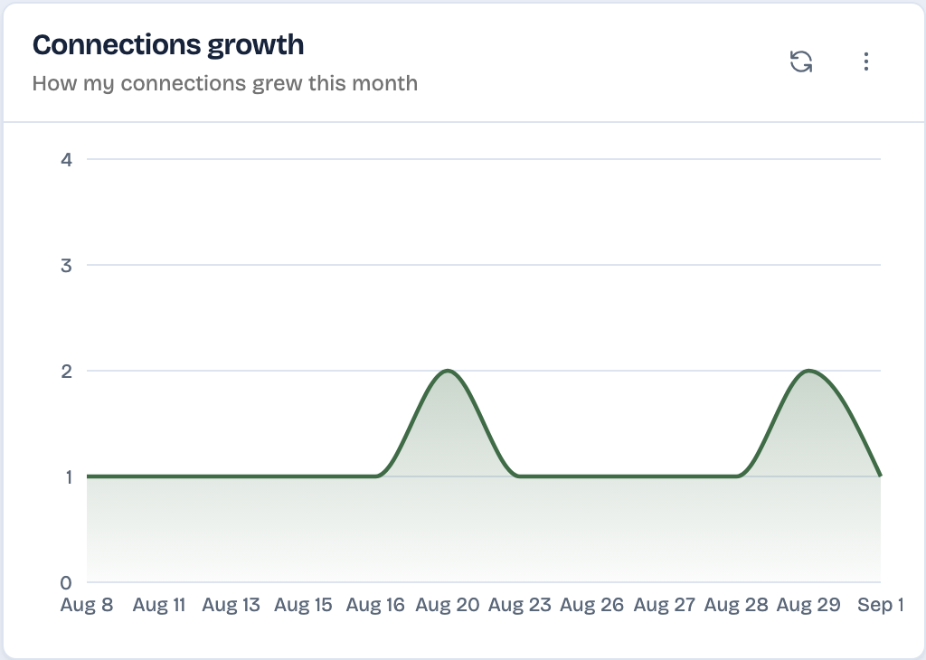 Area chart of LinkedIn connections growth over a month tracked automatically by LinkedAsk
