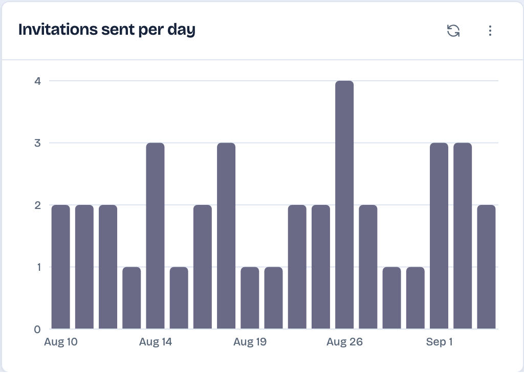 Chart of LinkedIn connection requests sent per day vs accepted, built by asking LinkedAsk in plain English
