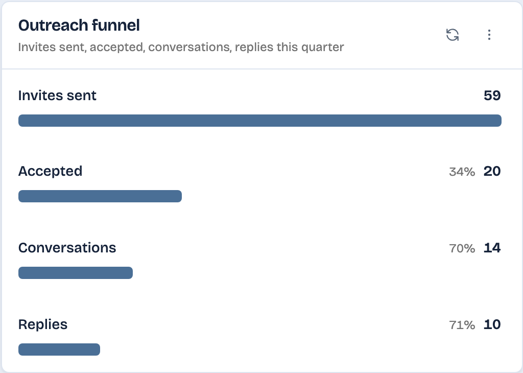 LinkedIn outreach funnel: invites sent, accepted, conversations and replies in LinkedAsk