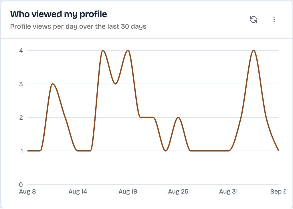 Line chart of daily LinkedIn profile views over 30 days in the LinkedAsk dashboard