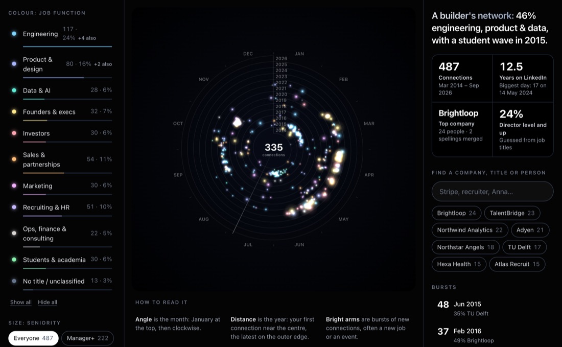 Network map of LinkedIn connections drawn as a spiral by year and month, coloured by job function